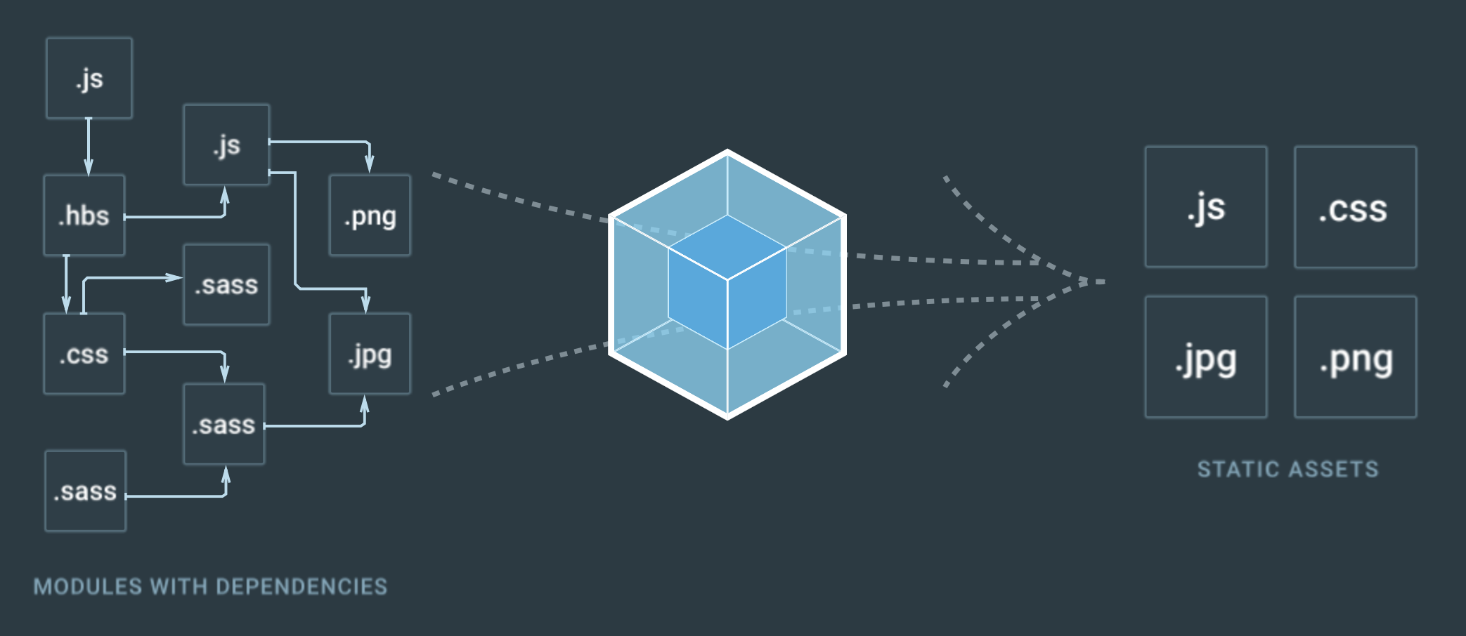 图1-2 Webpack 简介