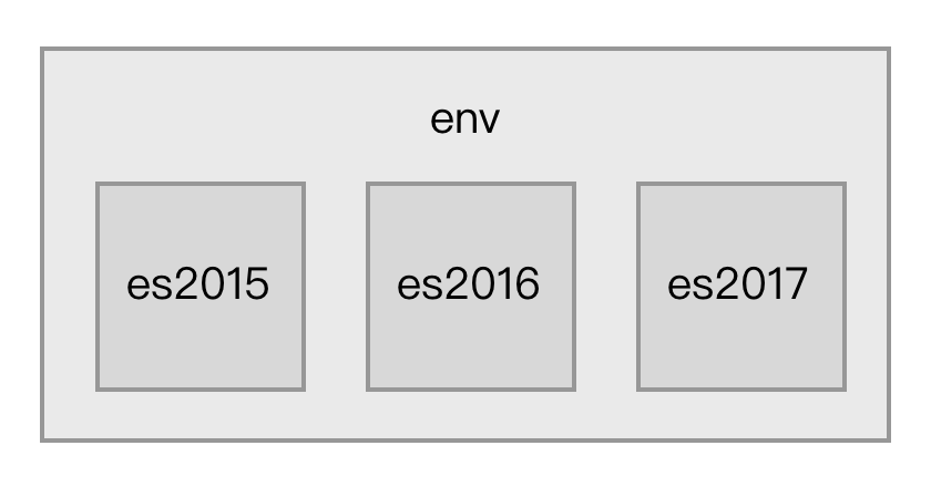 图3.1.1 ECMAScript 标准里的特性关系图