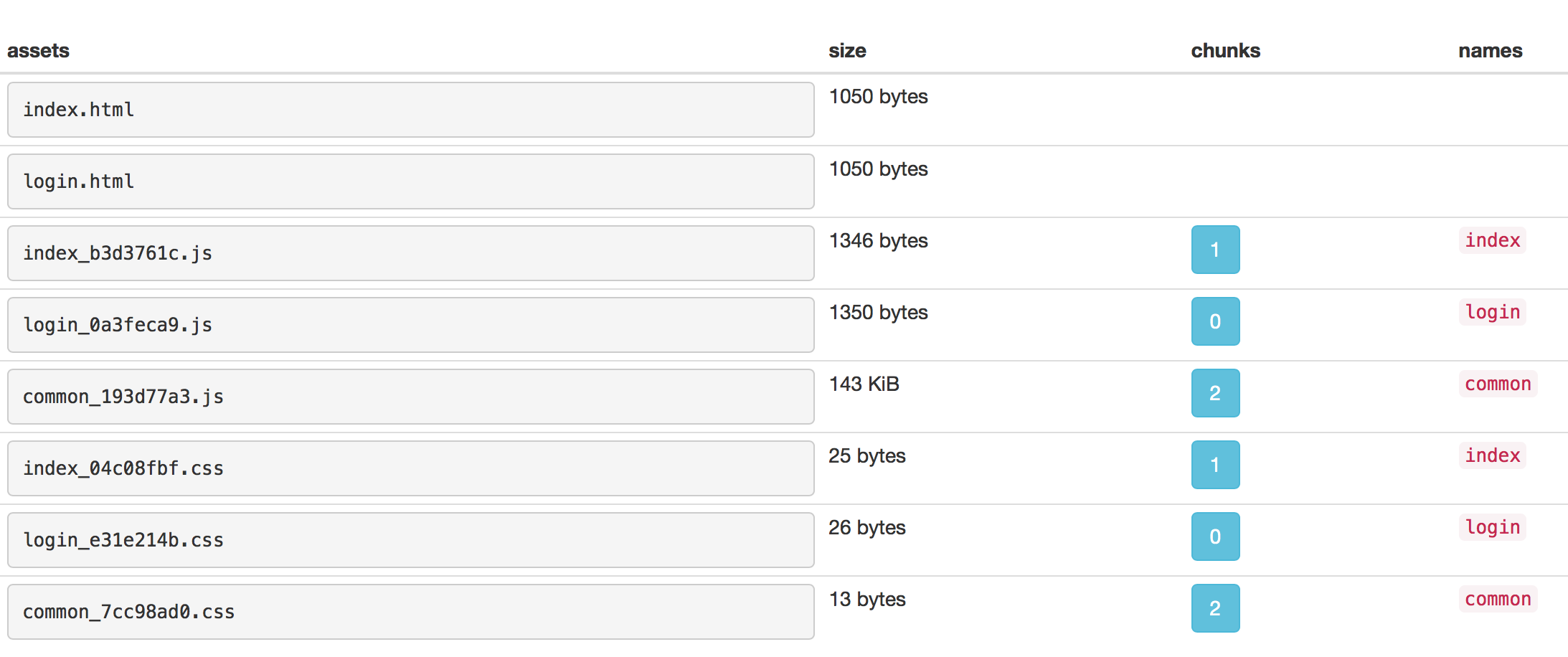 图 4-15-3 Webpack Analyse Assets