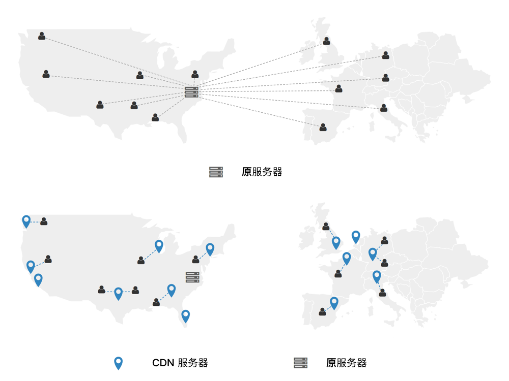图4-9-1 CDN 原理